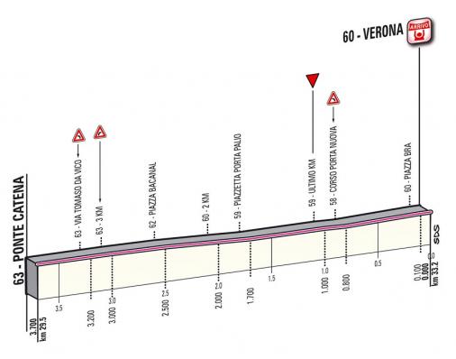 Höhenprofil Giro d´Italia 2012 - Etappe 4, letzte 3,7 km