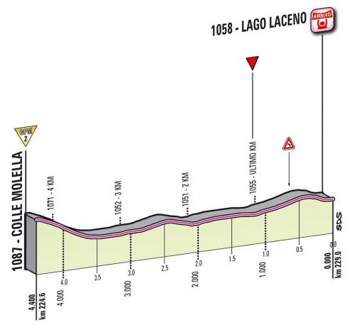 Höhenprofil Giro d´Italia 2012 - Etappe 8, letzte 4,4 km