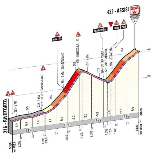 Höhenprofil Giro d´Italia 2012 - Etappe 10, letzte 5,35 km