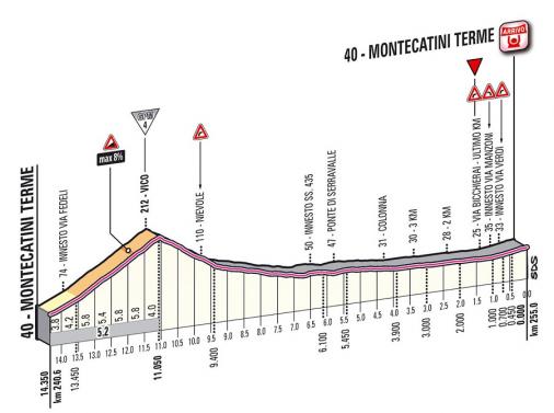 Höhenprofil Giro d´Italia 2012 - Etappe 11, letzte 14,35 km