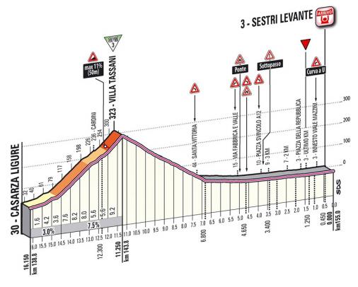 Höhenprofil Giro d´Italia 2012 - Etappe 12, letzte 16,15 km
