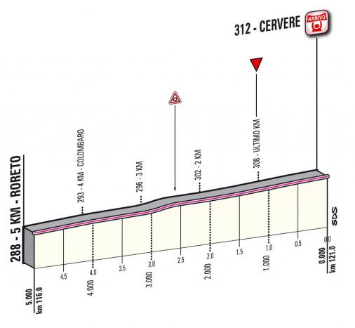 Höhenprofil Giro d´Italia 2012 - Etappe 13, letzte 5,0 km