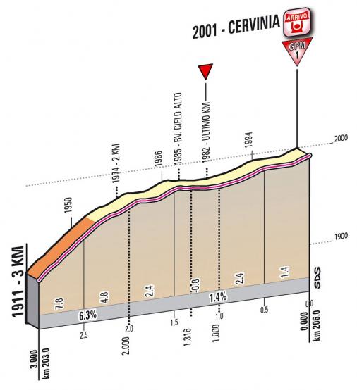 Hhenprofil Giro dItalia 2012 - Etappe 14, letzte 3,0 km