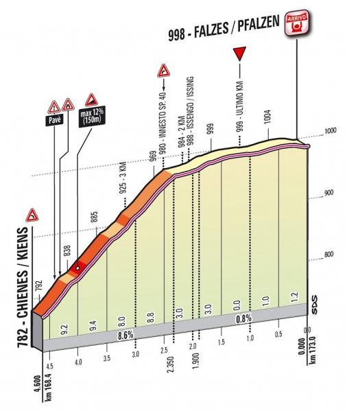 Höhenprofil Giro d´Italia 2012 - Etappe 16, letzte 4,6 km