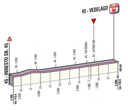 Höhenprofil Giro d´Italia 2012 - Etappe 18, letzte 5,4 km