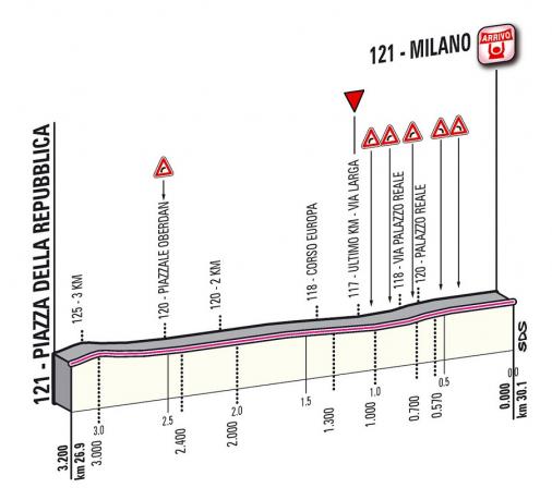 Höhenprofil Giro d´Italia 2012 - Etappe 21, letzte 3,2 km