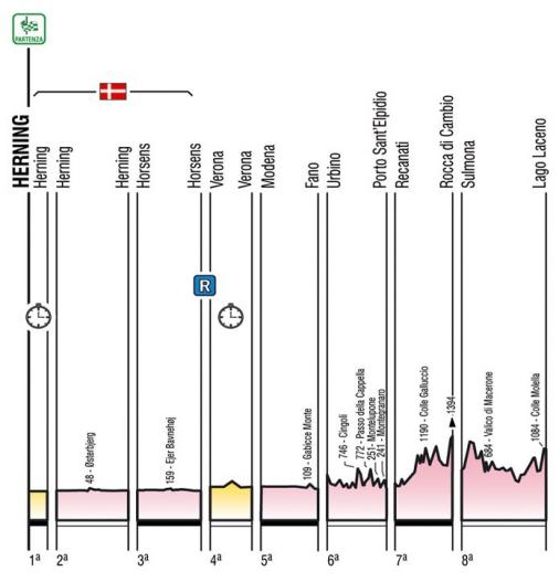 Giro dItalia 2012, Etappen 1-8: Auftakt in Dnemark und erste Fahrten durchs Mittelgebirge
