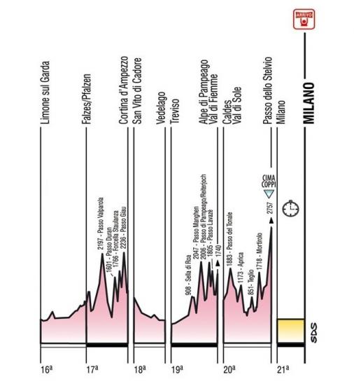 Giro dItalia 2012, Etappen 16-21: Finale mit Alpe di Pampeago, Stelvio und Zeitfahren in Mailand