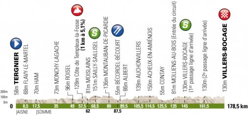 Höhenprofil Tour de Picardie 2012 - Etappe 2