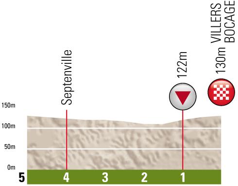 Höhenprofil Tour de Picardie 2012 - Etappe 2, letzte 5 km
