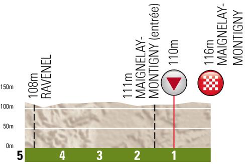 Hhenprofil Tour de Picardie 2012 - Etappe 3, letzte 5 km