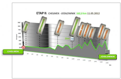 Hhenprofil Tour of Malopolska 2012 - Etappe 2