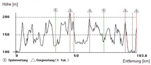 Hhenprofil Int. 3 - Etappenfahrt der Rad-Junioren 2012 - Etappe 3