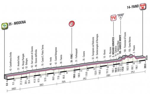 Giro dItalia, Etappe 5 - LiVE-Ticker