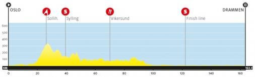 Hhenprofil Glava Tour of Norway 2012 - Etappe 2