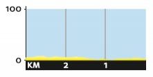 Hhenprofil Glava Tour of Norway 2012 - Etappe 2, letzte 3 km