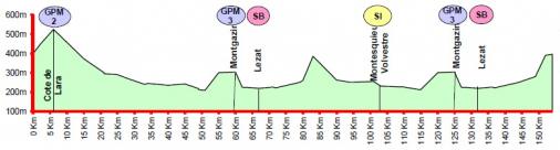 Hhenprofil Ronde de lIsard 2012 - Etappe 1