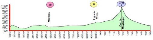 Hhenprofil Ronde de lIsard 2012 - Etappe 2