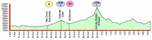 Hhenprofil Ronde de lIsard 2012 - Etappe 3