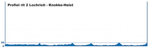 Höhenprofil Tour de Belgique - Ronde van België - Tour of Belgium 2012 - Etappe 2