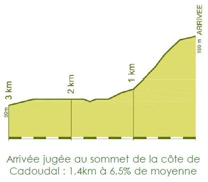 Hhenprofil Grand Prix de Plumelec-Morbihan 2012, letzte 3 km