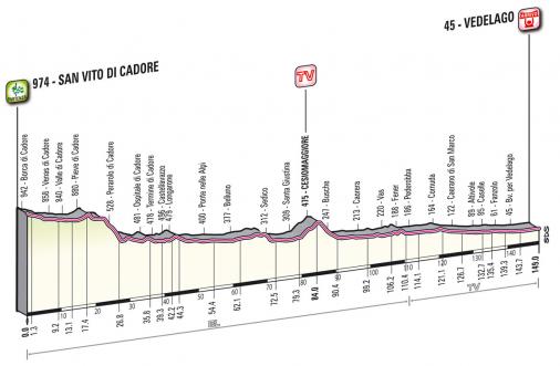 LiVE-Ticker: Giro dItalia, Etappe 18 - Cavendishs letzte Chance auf Rot