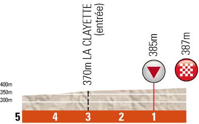 Hhenprofil Critrium du Dauphin 2012 - Etappe 3, letzte 5 km
