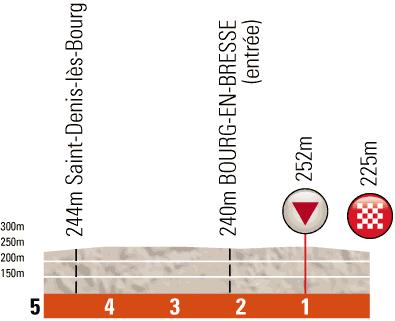 Hhenprofil Critrium du Dauphin 2012 - Etappe 4, letzte 5 km