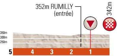 Hhenprofil Critrium du Dauphin 2012 - Etappe 5, letzte 5 km