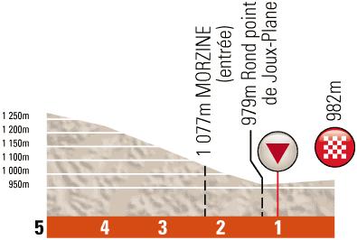 Hhenprofil Critrium du Dauphin 2012 - Etappe 6, letzte 5 km