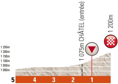 Hhenprofil Critrium du Dauphin 2012 - Etappe 7, letzte 5 km