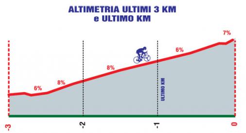 Hhenprofil Trofeo Melinda - val di Non 2012, letzte 3 km