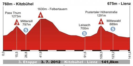 Höhenprofil Int. Österreich-Rundfahrt 2012 - Etappe 3