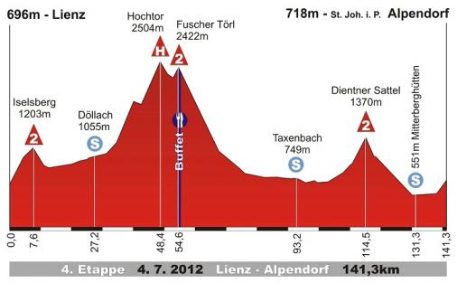 Höhenprofil Int. Österreich-Rundfahrt 2012 - Etappe 4