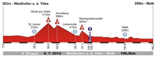 Höhenprofil Int. Österreich-Rundfahrt 2012 - Etappe 6