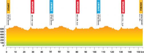 Hhenprofil Tour de Slovaquie 2012 - Etappe 1