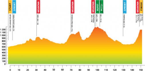 Hhenprofil Tour de Slovaquie 2012 - Etappe 2