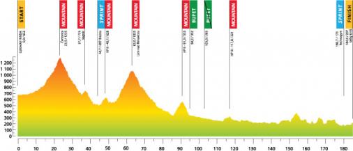 Hhenprofil Tour de Slovaquie 2012 - Etappe 3