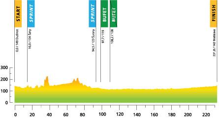 Hhenprofil Tour de Slovaquie 2012 - Etappe 4