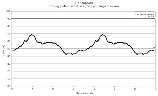 Hhenprofil Internationale Thringen-Rundfahrt U23 2012 - Prolog