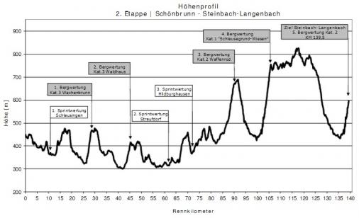 Hhenprofil Internationale Thringen-Rundfahrt U23 2012 - Etappe 2