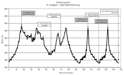 Hhenprofil Internationale Thringen-Rundfahrt U23 2012 - Etappe 3
