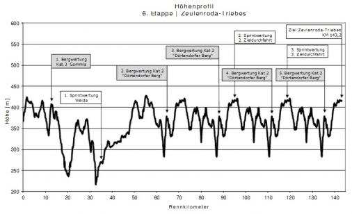 Hhenprofil Internationale Thringen-Rundfahrt U23 2012 - Etappe 6