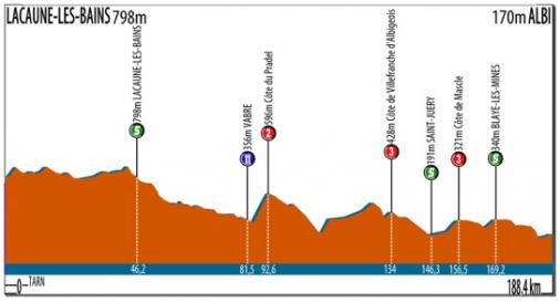 Hhenprofil Route du Sud - la Dpche du Midi 2012 - Etappe 1