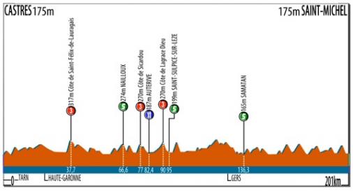 Hhenprofil Route du Sud - la Dpche du Midi 2012 - Etappe 2