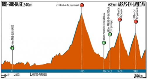 Hhenprofil Route du Sud - la Dpche du Midi 2012 - Etappe 3
