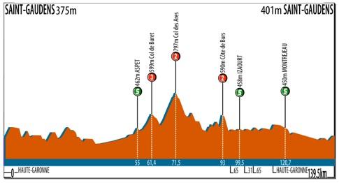 Hhenprofil Route du Sud - la Dpche du Midi 2012 - Etappe 4