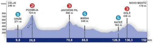 Hhenprofil Tour de Slovnie 2012 - Etappe 1