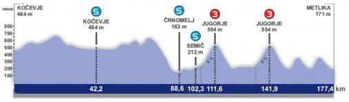 Hhenprofil Tour de Slovnie 2012 - Etappe 2