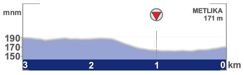 Hhenprofil Tour de Slovnie 2012 - Etappe 2, letzte 3 km